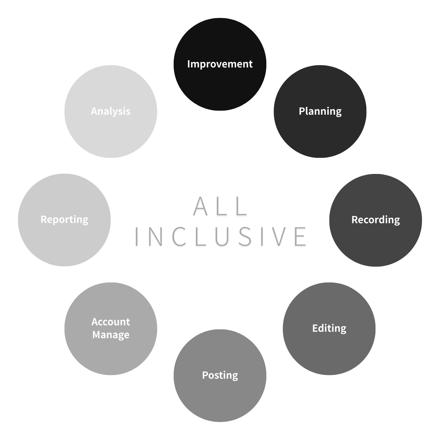 ALL INCLUSIVE - 企画から分析まで一気通貫